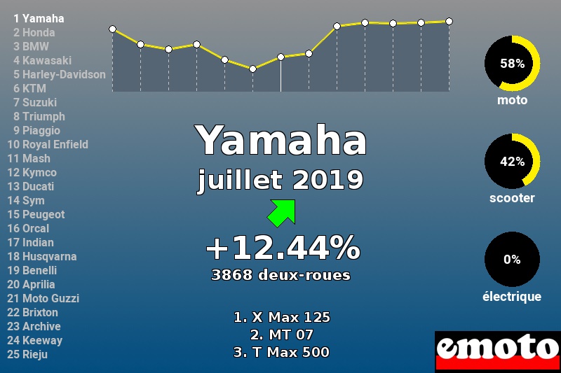 Immatriculations Yamaha en France en juillet 2019