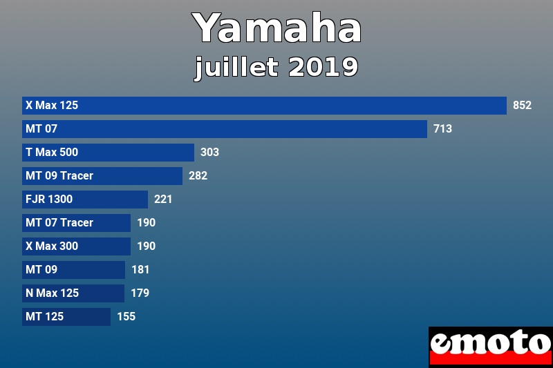 Les 10 Yamaha les plus immatriculés en juillet 2019