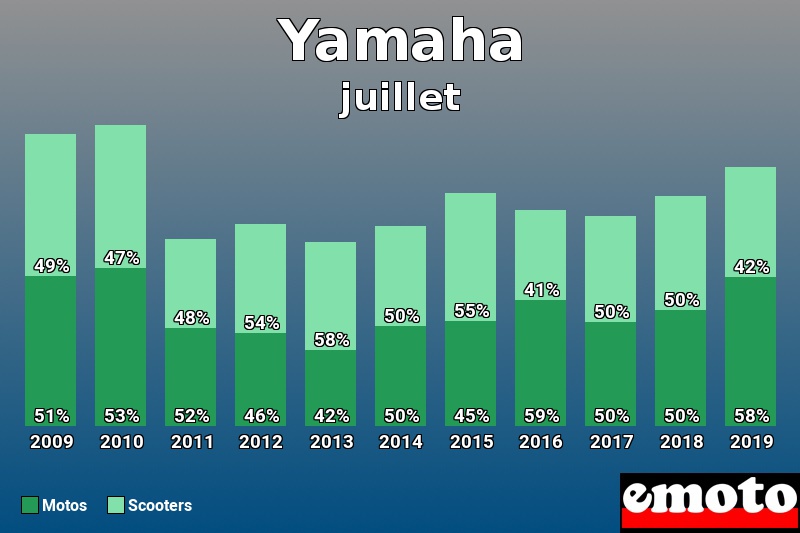 Répartition Motos Scooters Yamaha en juillet 2019