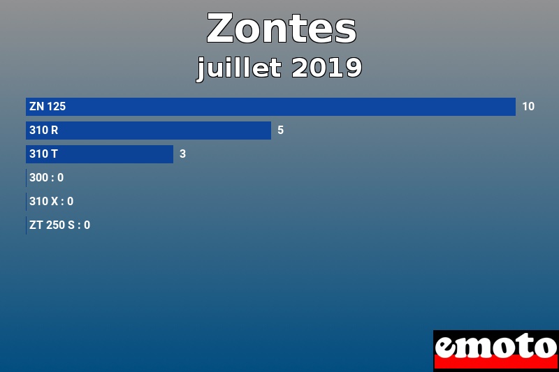 Les 6 Zontes les plus immatriculés en juillet 2019