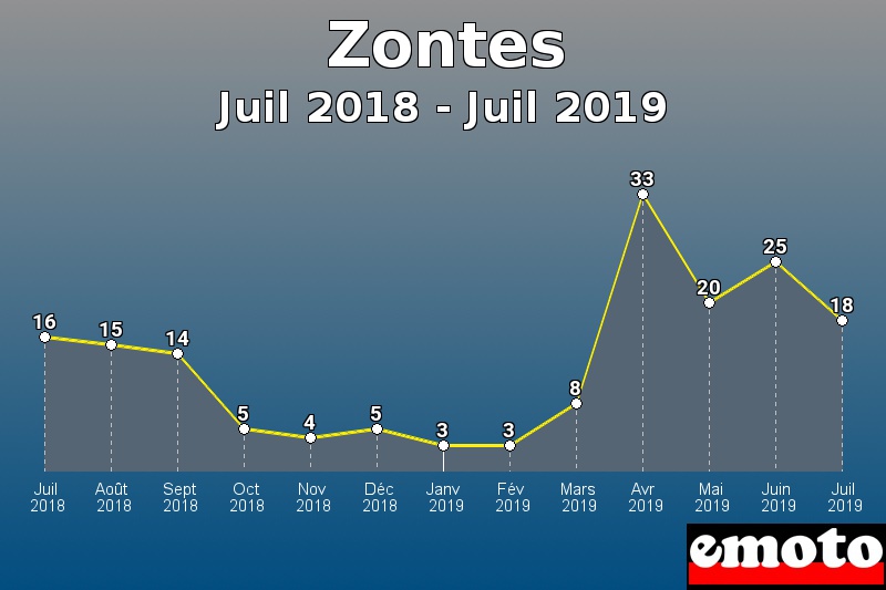 Zontes les plus immatriculés de Juil 2018 à Juil 2019