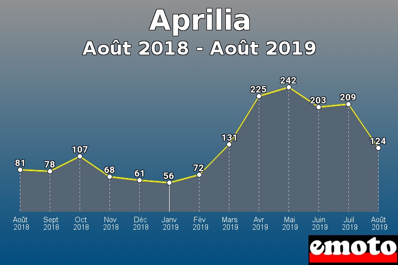 Aprilia les plus immatriculés de Août 2018 à Août 2019