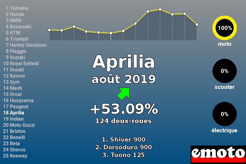 Immatriculations Aprilia en France en août 2019