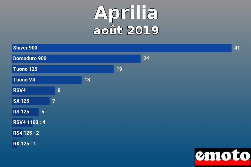 Les 10 Aprilia les plus immatriculés en août 2019