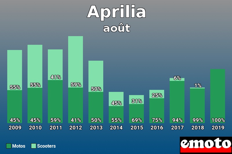 Répartition Motos Scooters Aprilia en août 2019