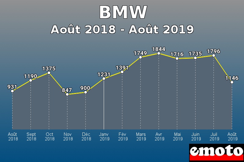 BMW les plus immatriculés de Août 2018 à Août 2019