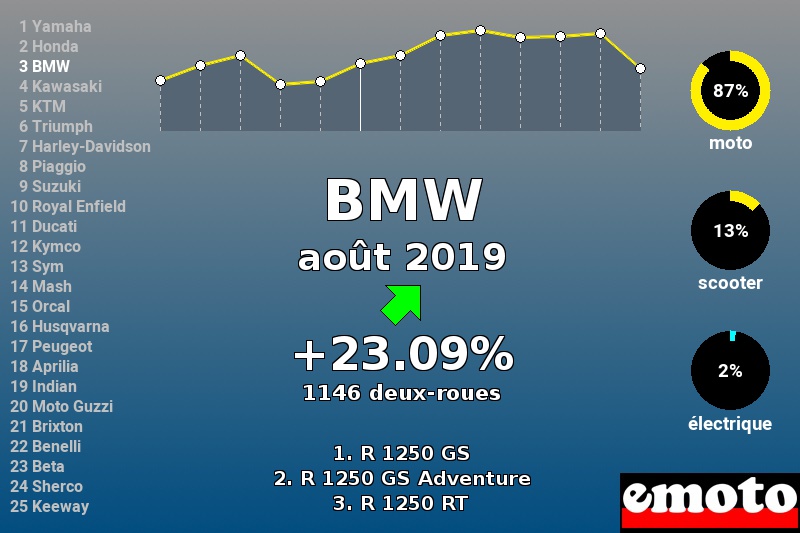 Immatriculations BMW en France en août 2019