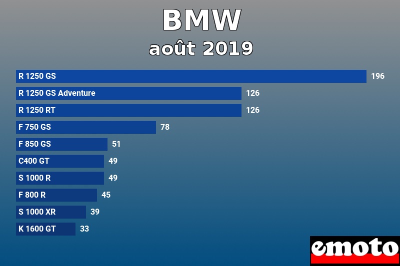 Les 10 BMW les plus immatriculés en août 2019