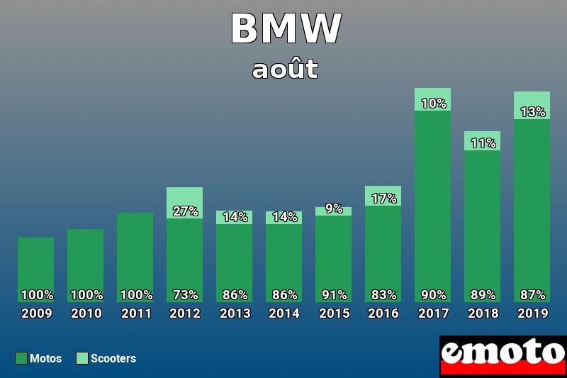 Répartition Motos Scooters BMW en août 2019