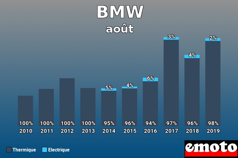 Répartition Thermique Electrique BMW en août 2019