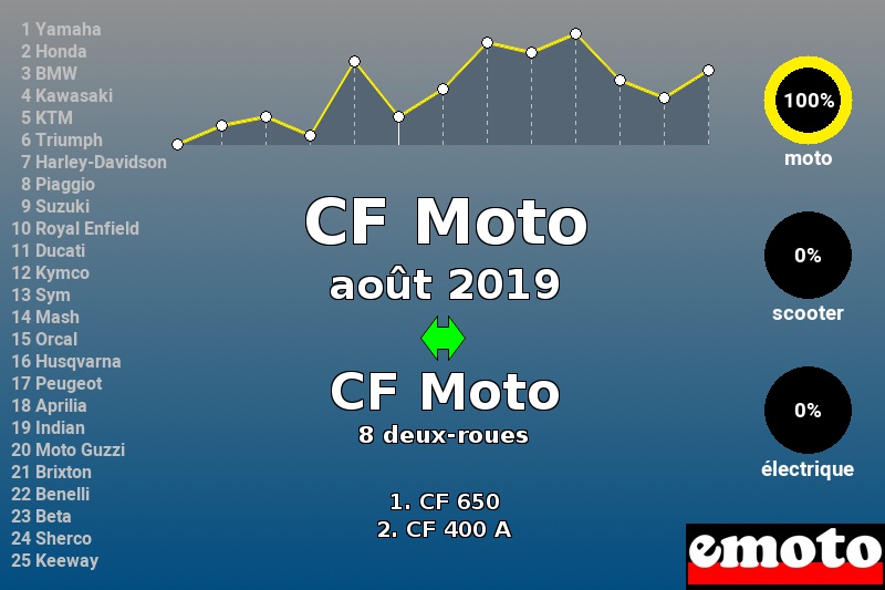 Immatriculations CF Moto en France en août 2019