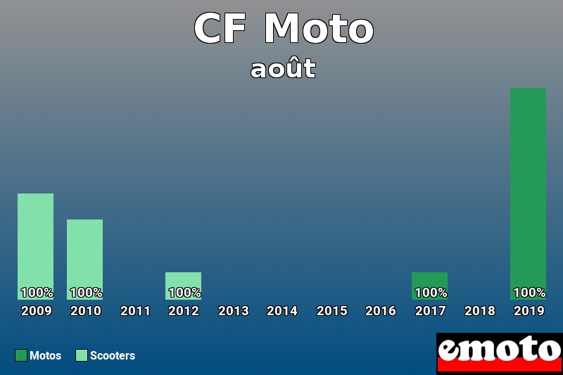 Répartition Motos Scooters CF Moto en août 2019