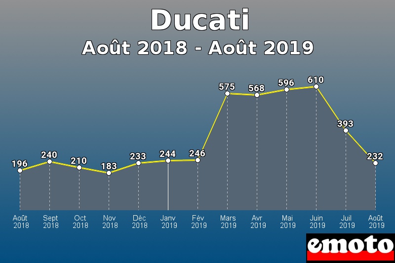 Ducati les plus immatriculés de Août 2018 à Août 2019