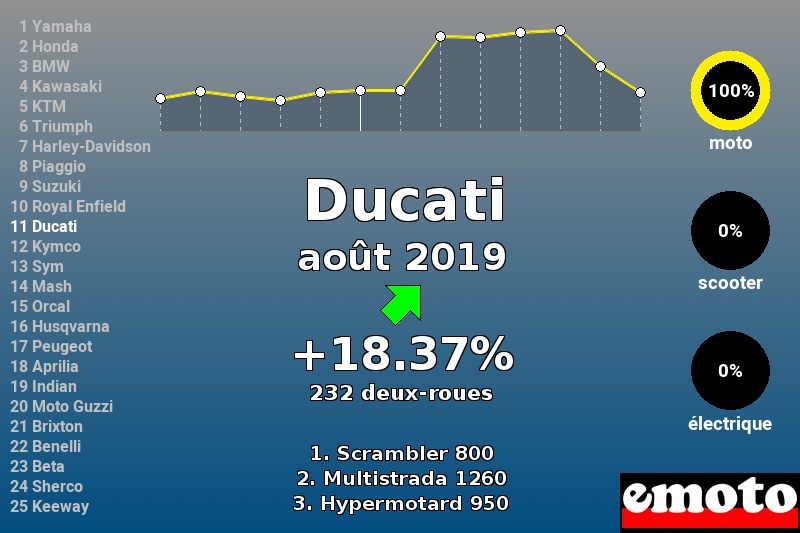 Immatriculations Ducati en France en août 2019