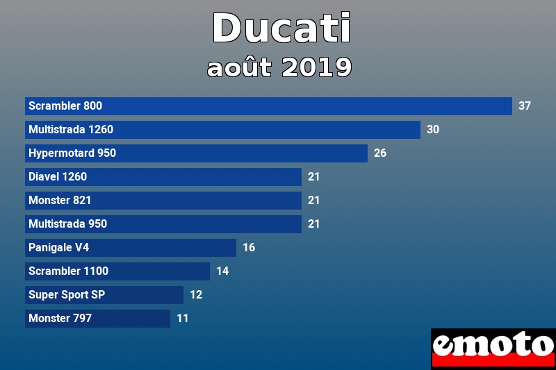 Les 10 Ducati les plus immatriculés en août 2019