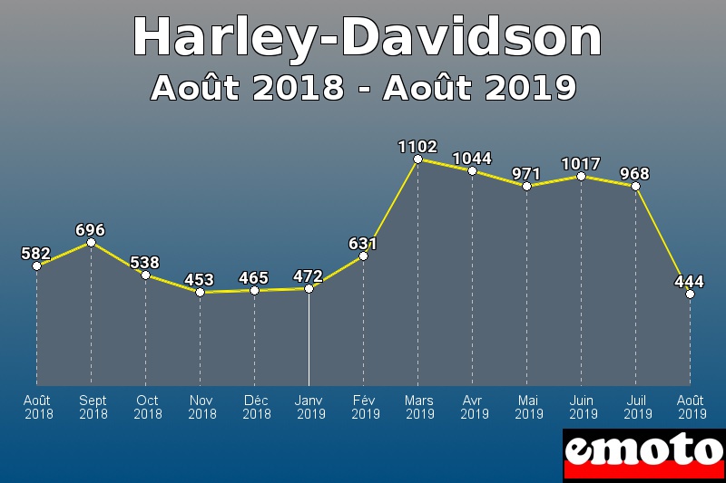 Harley-Davidson les plus immatriculés de Août 2018 à Août 2019