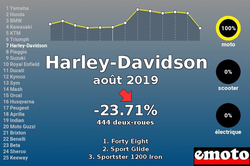 Immatriculations Harley-Davidson en France en août 2019