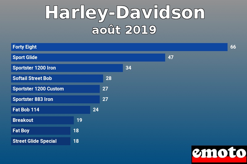 Les 10 Harley-Davidson les plus immatriculés en août 2019