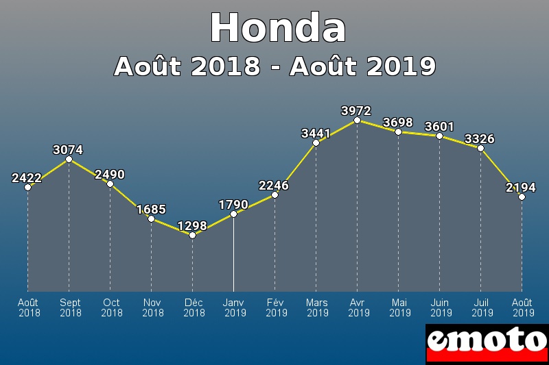 Honda les plus immatriculés de Août 2018 à Août 2019