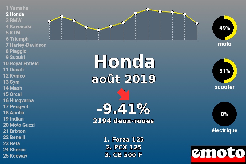 Immatriculations Honda en France en août 2019