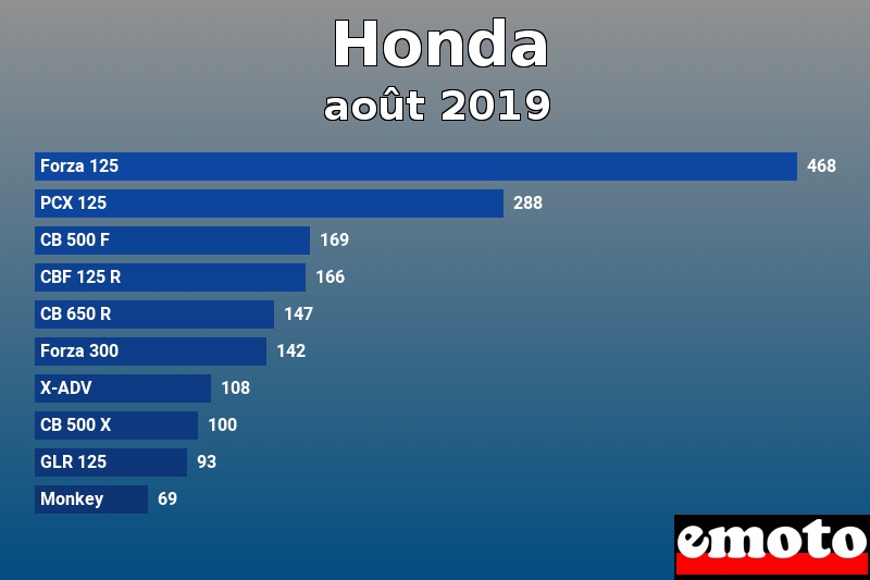 Les 10 Honda les plus immatriculés en août 2019