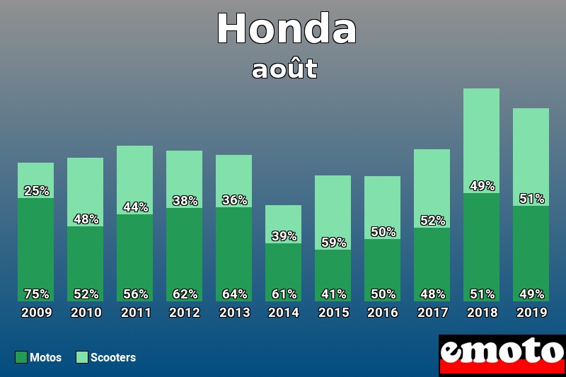 Répartition Motos Scooters Honda en août 2019