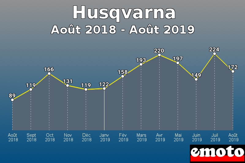 Husqvarna les plus immatriculés de Août 2018 à Août 2019