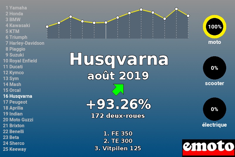 Immatriculations Husqvarna en France en août 2019