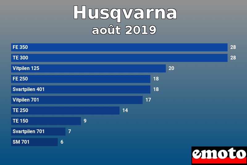 Les 10 Husqvarna les plus immatriculés en août 2019