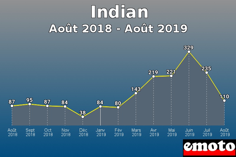 Indian les plus immatriculés de Août 2018 à Août 2019