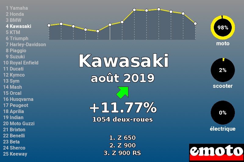 Immatriculations Kawasaki en France en août 2019