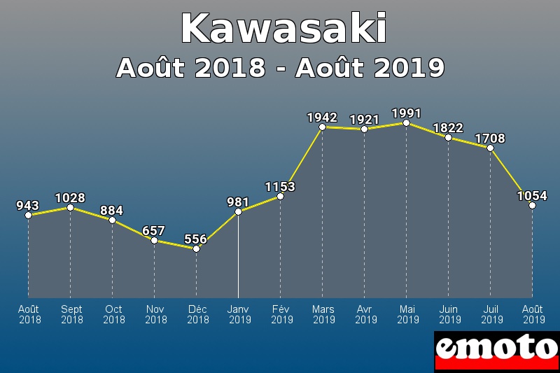 Kawasaki les plus immatriculés de Août 2018 à Août 2019