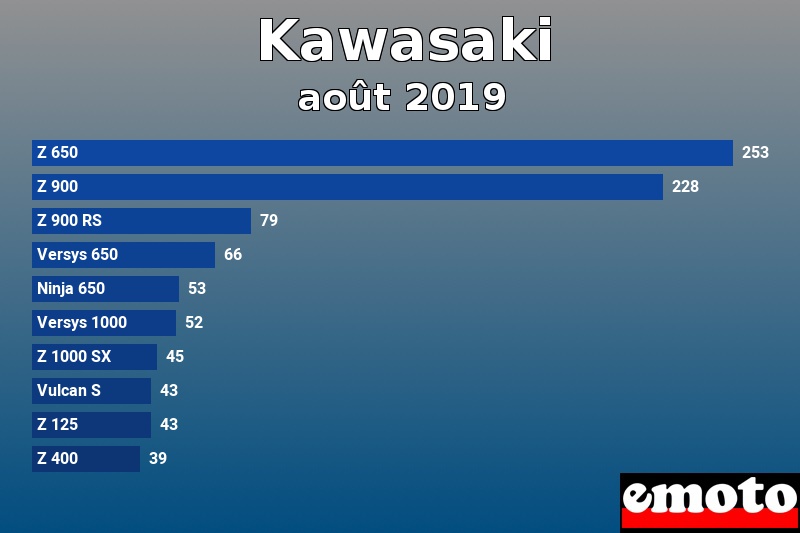 Les 10 Kawasaki les plus immatriculés en août 2019