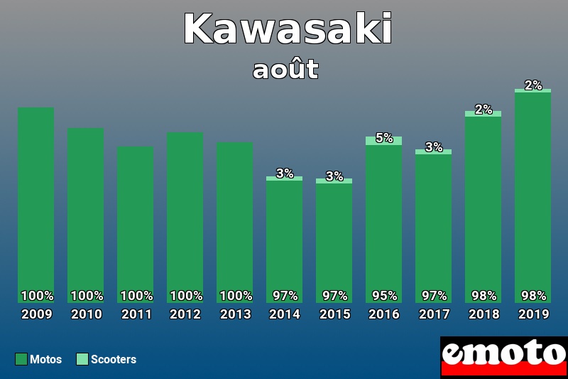 Répartition Motos Scooters Kawasaki en août 2019