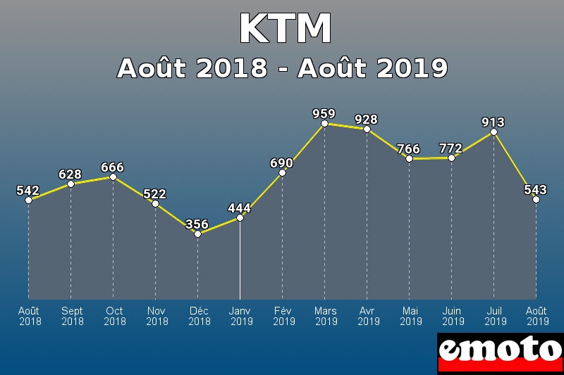 KTM les plus immatriculés de Août 2018 à Août 2019