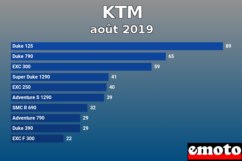 Les 10 KTM les plus immatriculés en août 2019