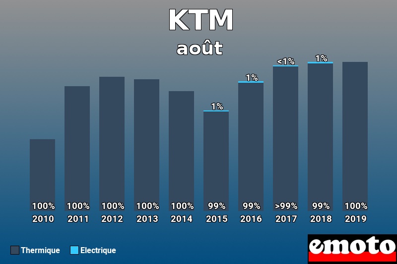 Répartition Thermique Electrique KTM en août 2019