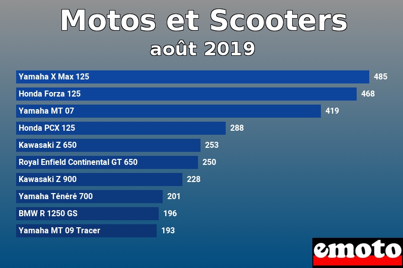 Les 10 Motos et Scooters les plus immatriculés en août 2019