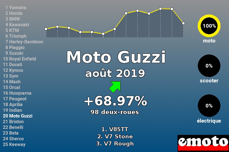 Immatriculations Moto Guzzi en France en août 2019