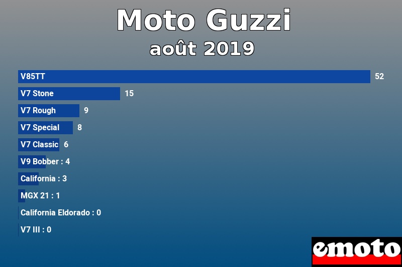 Les 10 Moto Guzzi les plus immatriculés en août 2019