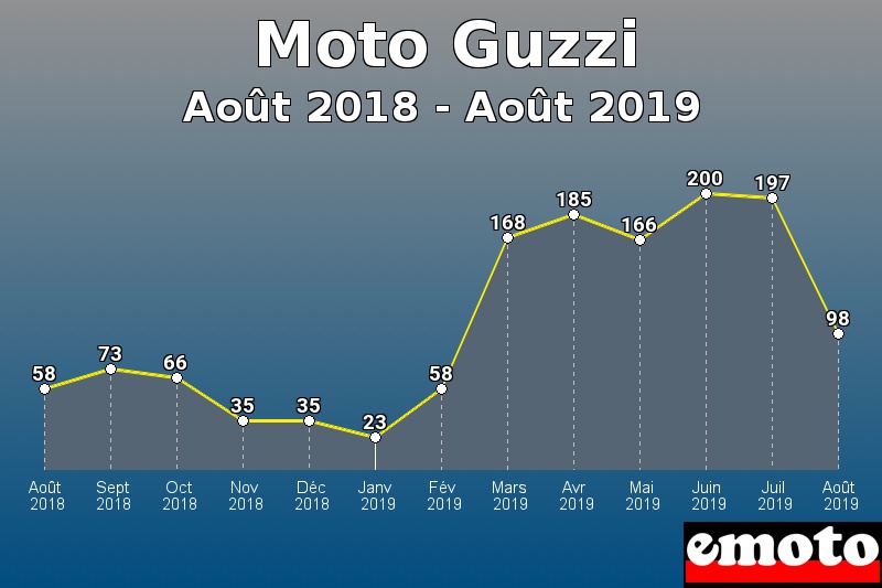 Moto Guzzi les plus immatriculés de Août 2018 à Août 2019