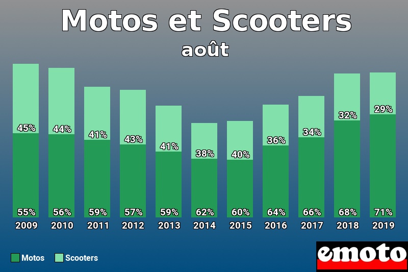 Répartition Motos Scooters Motos et Scooters en août 2019