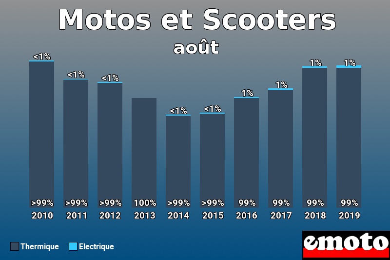 Répartition Thermique Electrique Motos et Scooters en août 2019