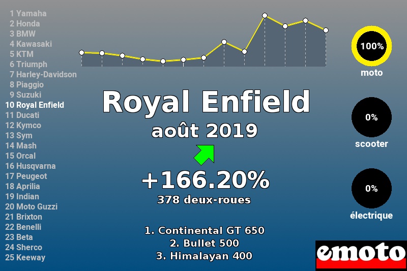 Immatriculations Royal Enfield en France en août 2019