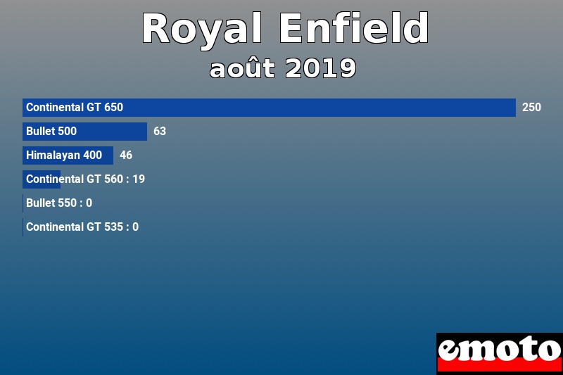 Les 6 Royal Enfield les plus immatriculés en août 2019