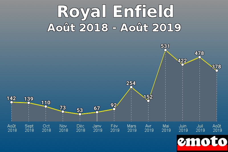 Royal Enfield les plus immatriculés de Août 2018 à Août 2019