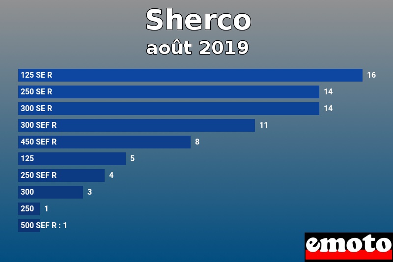 Les 10 Sherco les plus immatriculés en août 2019