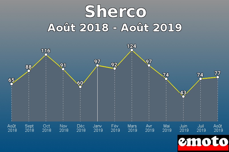 Sherco les plus immatriculés de Août 2018 à Août 2019