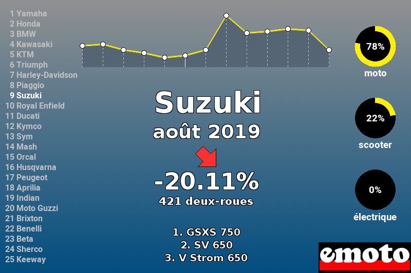 Immatriculations Suzuki en France en août 2019