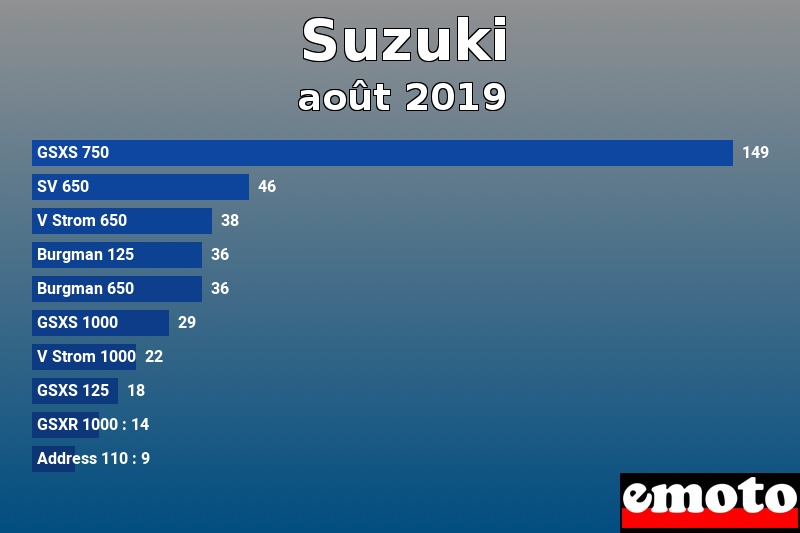 Les 10 Suzuki les plus immatriculés en août 2019